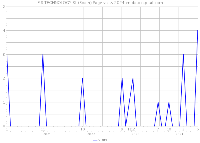 EIS TECHNOLOGY SL (Spain) Page visits 2024 