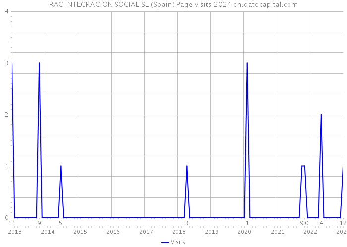 RAC INTEGRACION SOCIAL SL (Spain) Page visits 2024 