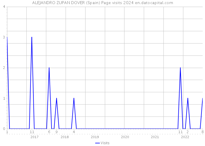 ALEJANDRO ZUPAN DOVER (Spain) Page visits 2024 
