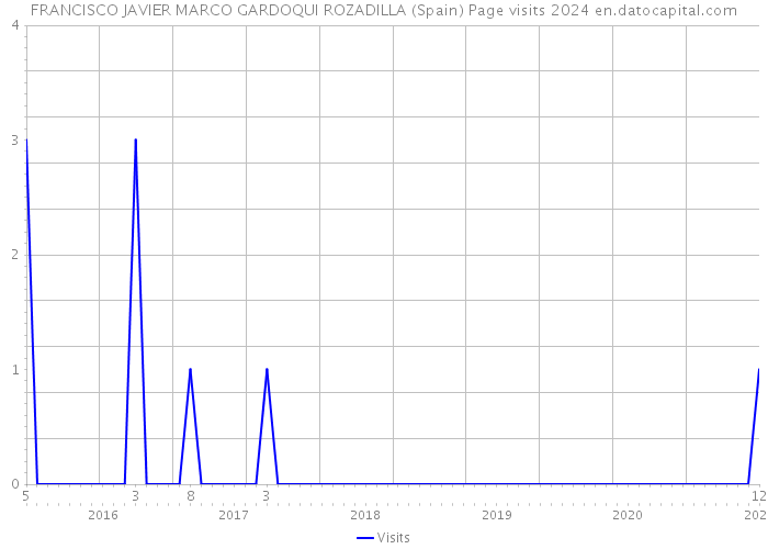 FRANCISCO JAVIER MARCO GARDOQUI ROZADILLA (Spain) Page visits 2024 