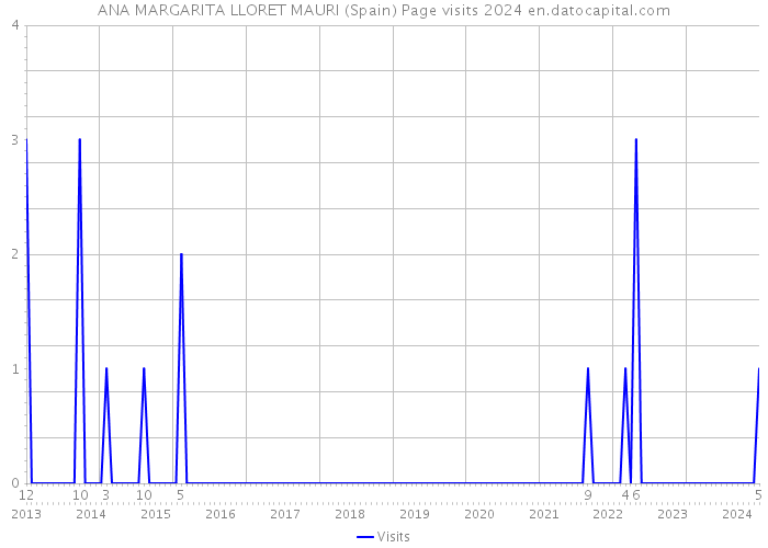 ANA MARGARITA LLORET MAURI (Spain) Page visits 2024 