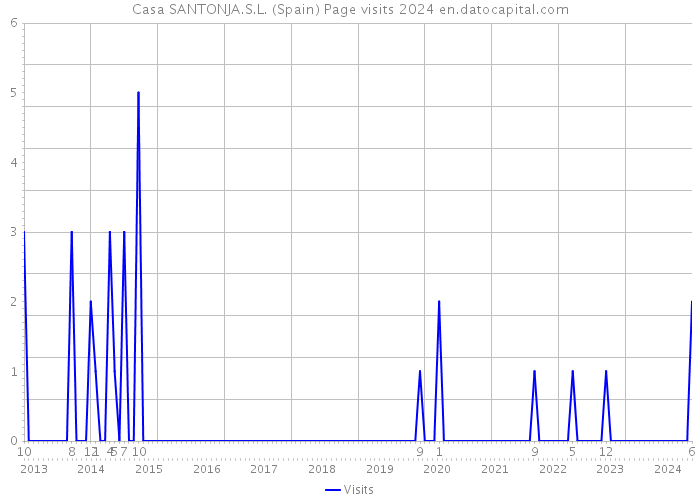 Casa SANTONJA.S.L. (Spain) Page visits 2024 