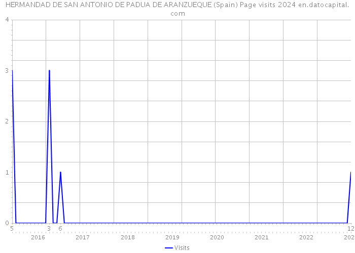 HERMANDAD DE SAN ANTONIO DE PADUA DE ARANZUEQUE (Spain) Page visits 2024 