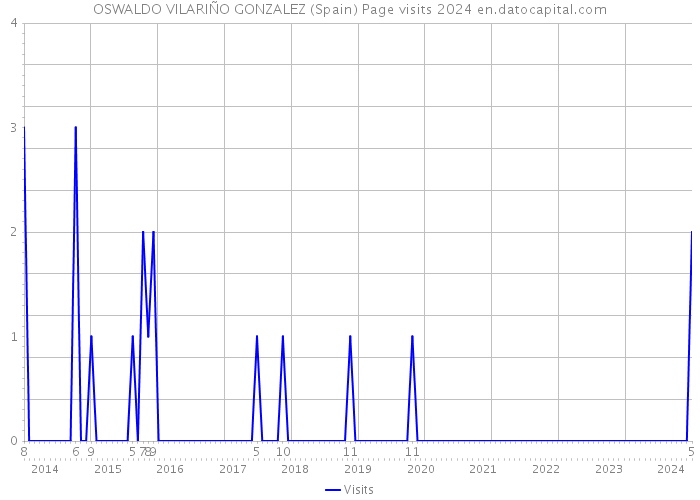 OSWALDO VILARIÑO GONZALEZ (Spain) Page visits 2024 
