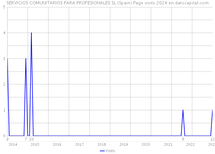 SERVICIOS COMUNITARIOS PARA PROFESIONALES SL (Spain) Page visits 2024 