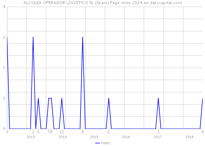 ALCOLEA OPERADOR LOGISTICO SL (Spain) Page visits 2024 