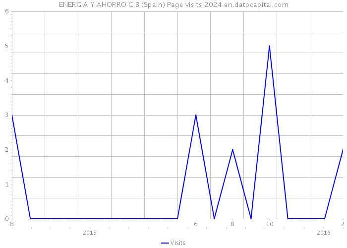 ENERGIA Y AHORRO C.B (Spain) Page visits 2024 