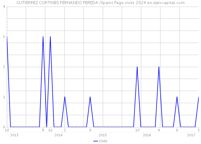GUTIERREZ CORTINES FERNANDO PEREDA (Spain) Page visits 2024 