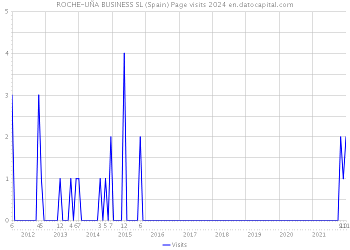 ROCHE-UÑA BUSINESS SL (Spain) Page visits 2024 