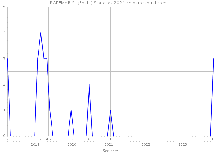 ROPEMAR SL (Spain) Searches 2024 