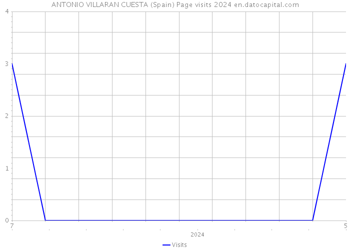 ANTONIO VILLARAN CUESTA (Spain) Page visits 2024 