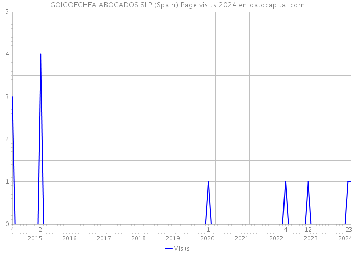 GOICOECHEA ABOGADOS SLP (Spain) Page visits 2024 