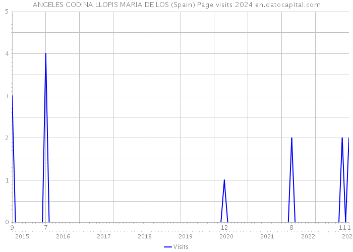 ANGELES CODINA LLOPIS MARIA DE LOS (Spain) Page visits 2024 