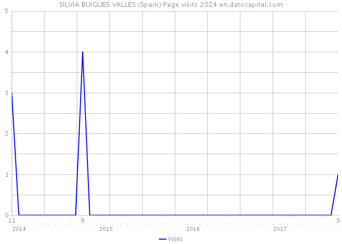 SILVIA BUIGUES VALLES (Spain) Page visits 2024 