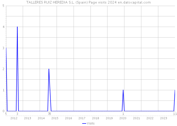 TALLERES RUIZ HEREDIA S.L. (Spain) Page visits 2024 