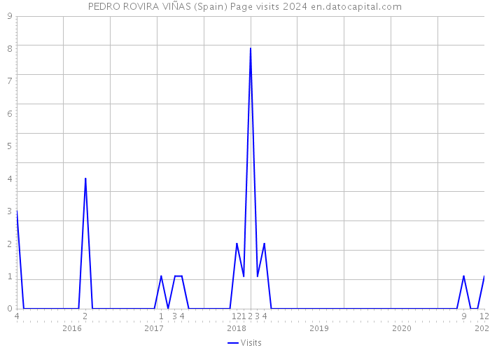 PEDRO ROVIRA VIÑAS (Spain) Page visits 2024 