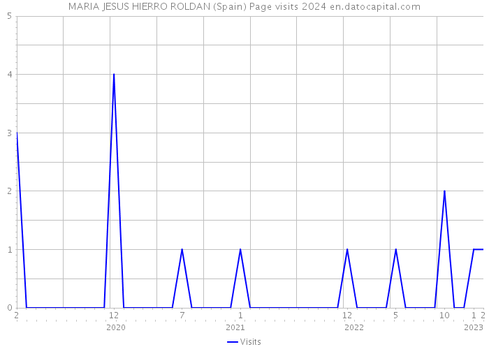 MARIA JESUS HIERRO ROLDAN (Spain) Page visits 2024 