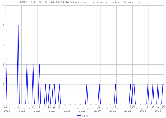 CARLOS PARDO DE SANTAYANA VILA (Spain) Page visits 2024 