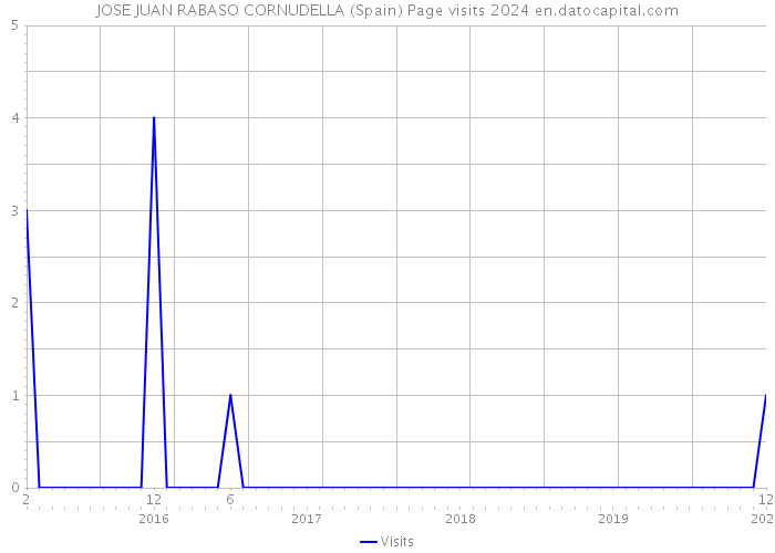 JOSE JUAN RABASO CORNUDELLA (Spain) Page visits 2024 
