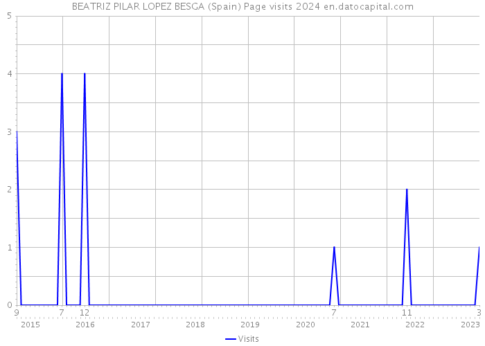 BEATRIZ PILAR LOPEZ BESGA (Spain) Page visits 2024 