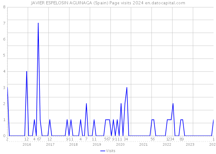 JAVIER ESPELOSIN AGUINAGA (Spain) Page visits 2024 