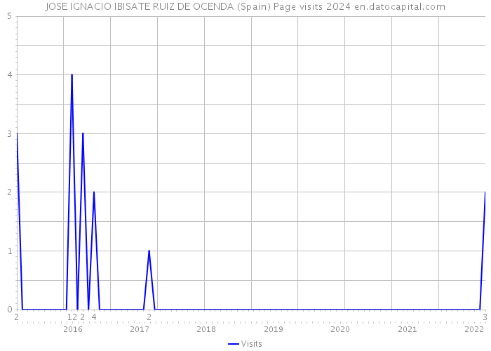 JOSE IGNACIO IBISATE RUIZ DE OCENDA (Spain) Page visits 2024 