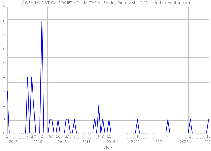 LAOSA LOGISTICA SOCIEDAD LIMITADA (Spain) Page visits 2024 