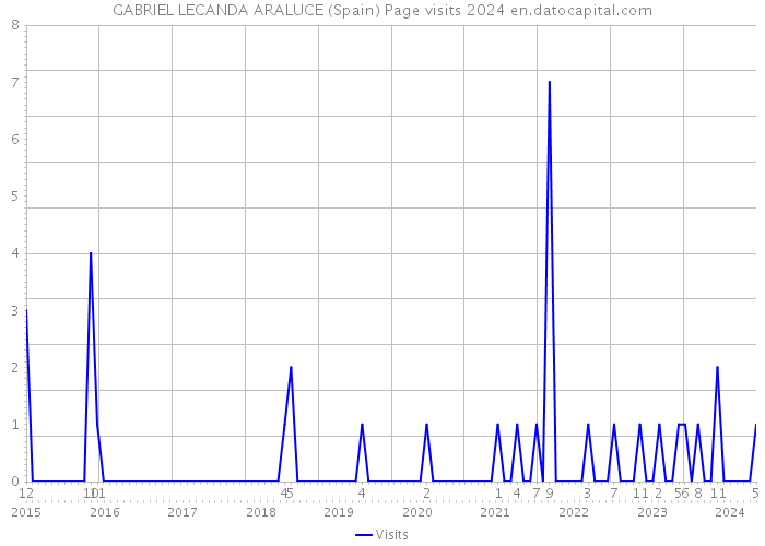 GABRIEL LECANDA ARALUCE (Spain) Page visits 2024 