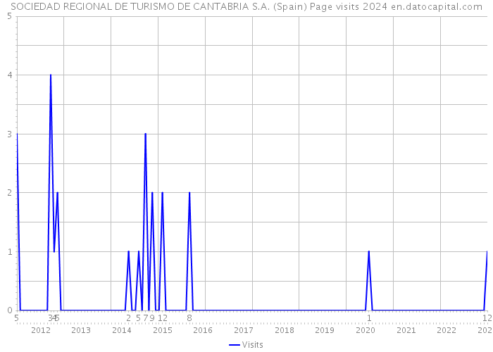 SOCIEDAD REGIONAL DE TURISMO DE CANTABRIA S.A. (Spain) Page visits 2024 
