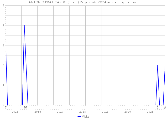 ANTONIO PRAT CARDO (Spain) Page visits 2024 