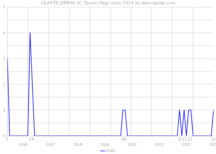 OLARTE LERENA SC (Spain) Page visits 2024 