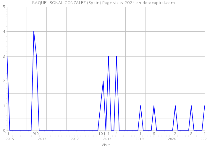 RAQUEL BONAL GONZALEZ (Spain) Page visits 2024 