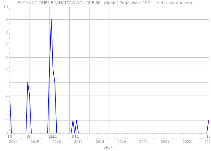 EXCAVACIONES FRANCISCO AGUIRRE SRL (Spain) Page visits 2024 