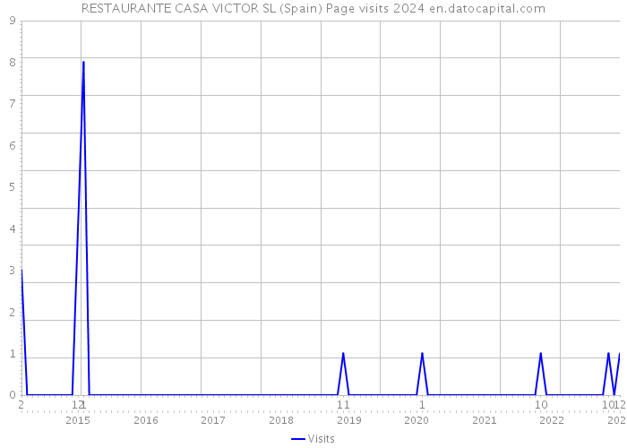 RESTAURANTE CASA VICTOR SL (Spain) Page visits 2024 