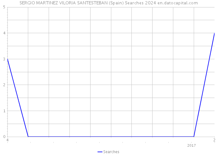 SERGIO MARTINEZ VILORIA SANTESTEBAN (Spain) Searches 2024 