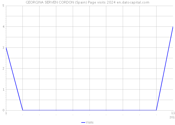 GEORGINA SERVEN CORDON (Spain) Page visits 2024 