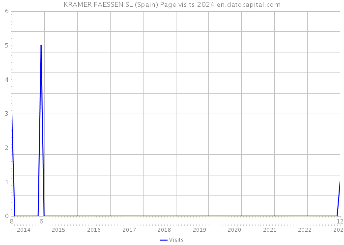 KRAMER FAESSEN SL (Spain) Page visits 2024 