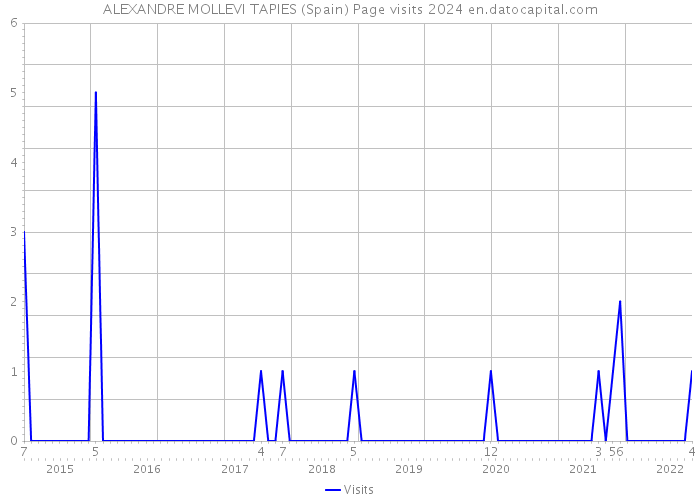 ALEXANDRE MOLLEVI TAPIES (Spain) Page visits 2024 
