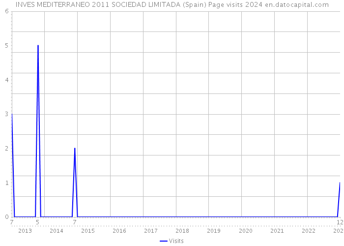 INVES MEDITERRANEO 2011 SOCIEDAD LIMITADA (Spain) Page visits 2024 