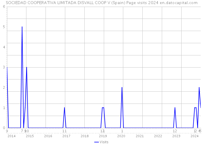 SOCIEDAD COOPERATIVA LIMITADA DISVALL COOP V (Spain) Page visits 2024 