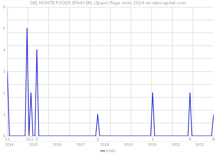 DEL MONTE FOODS SPAIN SRL (Spain) Page visits 2024 
