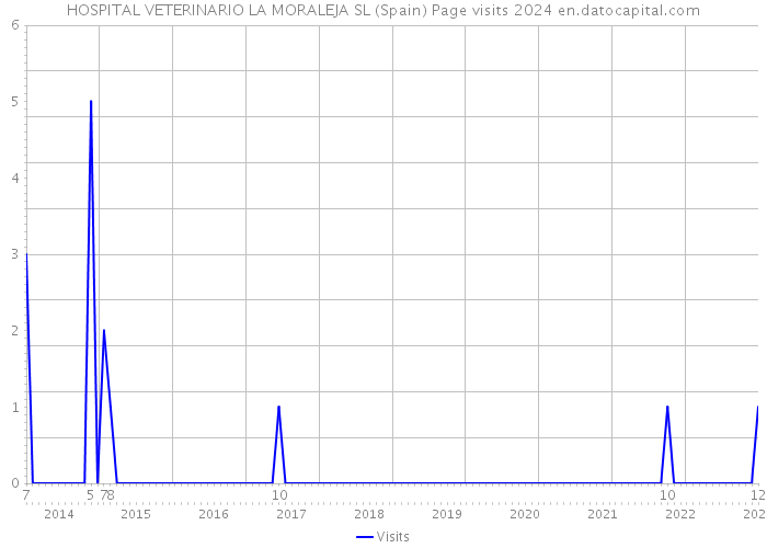 HOSPITAL VETERINARIO LA MORALEJA SL (Spain) Page visits 2024 