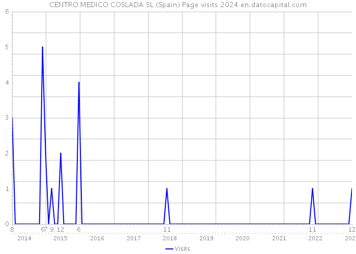 CENTRO MEDICO COSLADA SL (Spain) Page visits 2024 