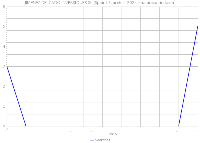 JIMENEZ DELGADO INVERSIONES SL (Spain) Searches 2024 