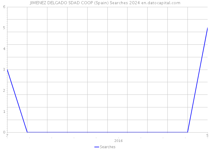 JIMENEZ DELGADO SDAD COOP (Spain) Searches 2024 