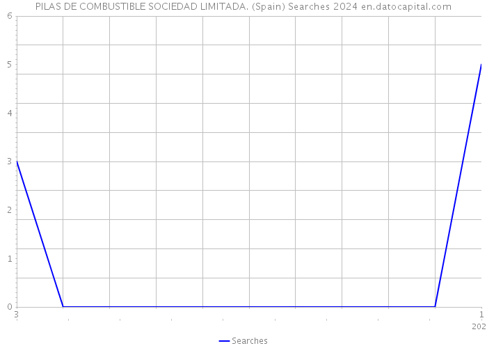 PILAS DE COMBUSTIBLE SOCIEDAD LIMITADA. (Spain) Searches 2024 
