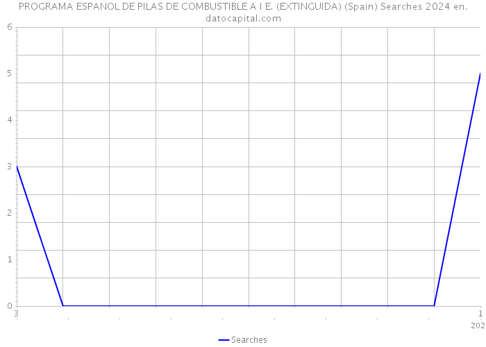 PROGRAMA ESPANOL DE PILAS DE COMBUSTIBLE A I E. (EXTINGUIDA) (Spain) Searches 2024 