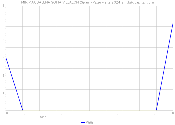 MIR MAGDALENA SOFIA VILLALON (Spain) Page visits 2024 