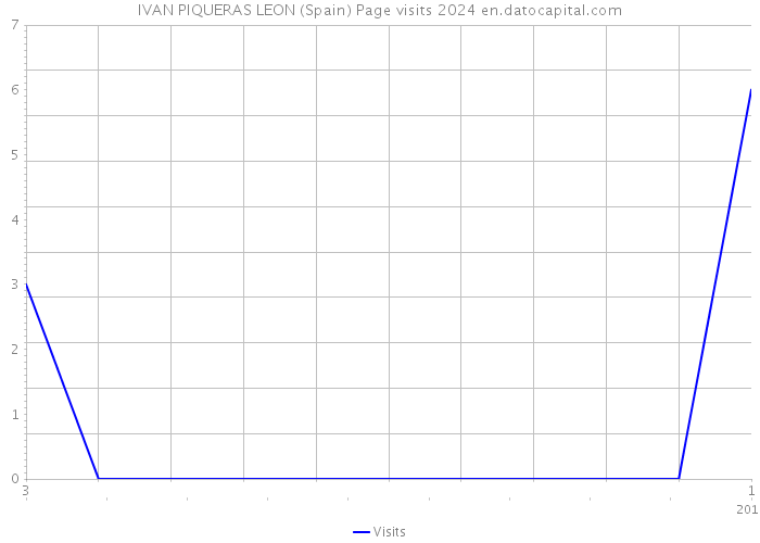 IVAN PIQUERAS LEON (Spain) Page visits 2024 