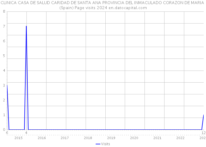 CLINICA CASA DE SALUD CARIDAD DE SANTA ANA PROVINCIA DEL INMACULADO CORAZON DE MARIA (Spain) Page visits 2024 